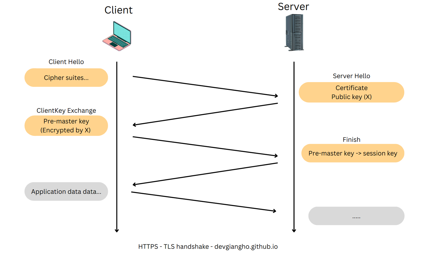 TLS handshake and threeway handshake