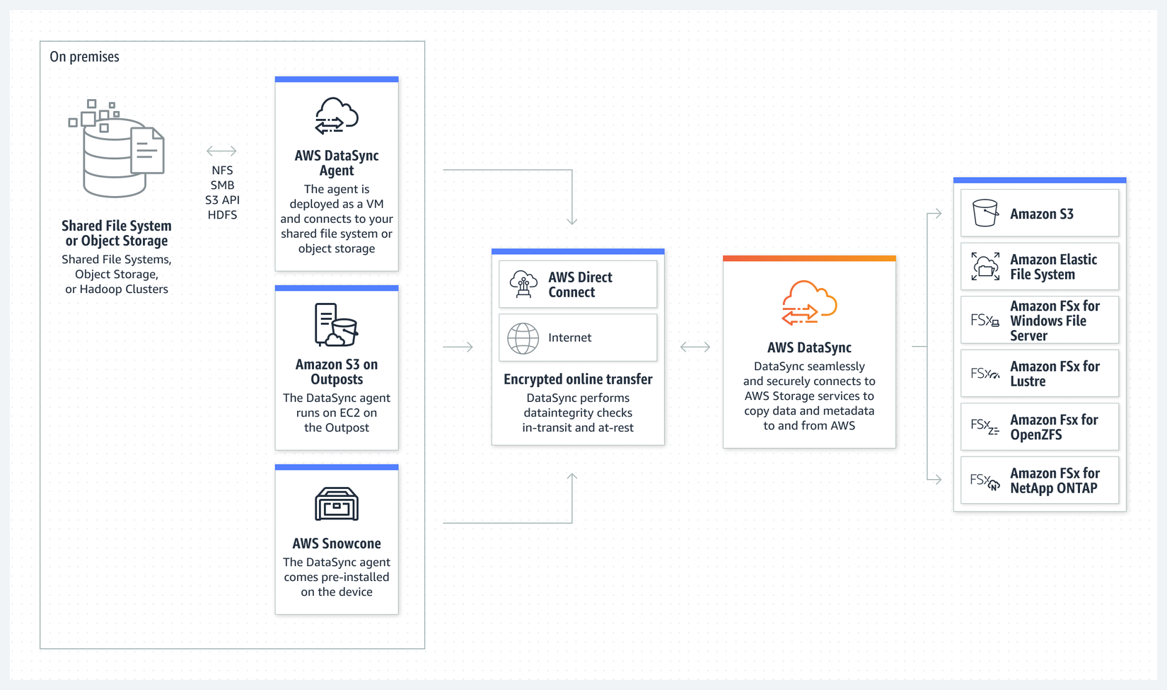 AWS DataSync