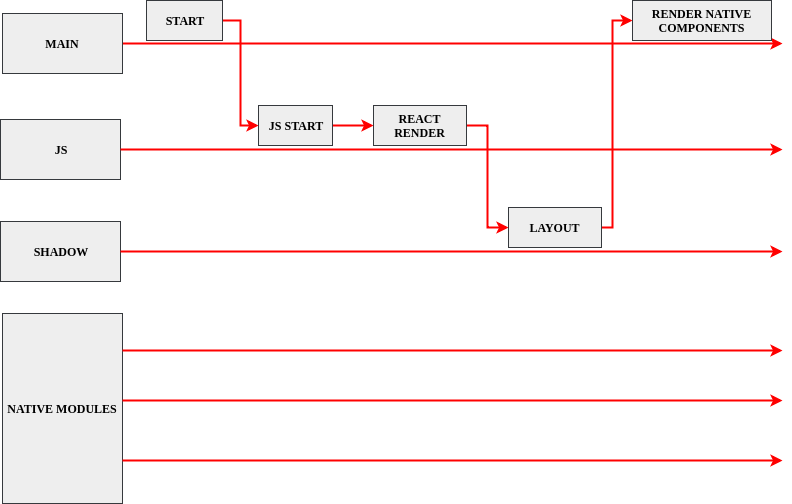 This is threading models in React native