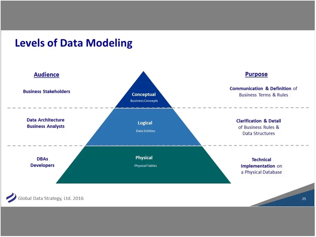 Data Modeling là gì? Lợi ích mà data modeling?