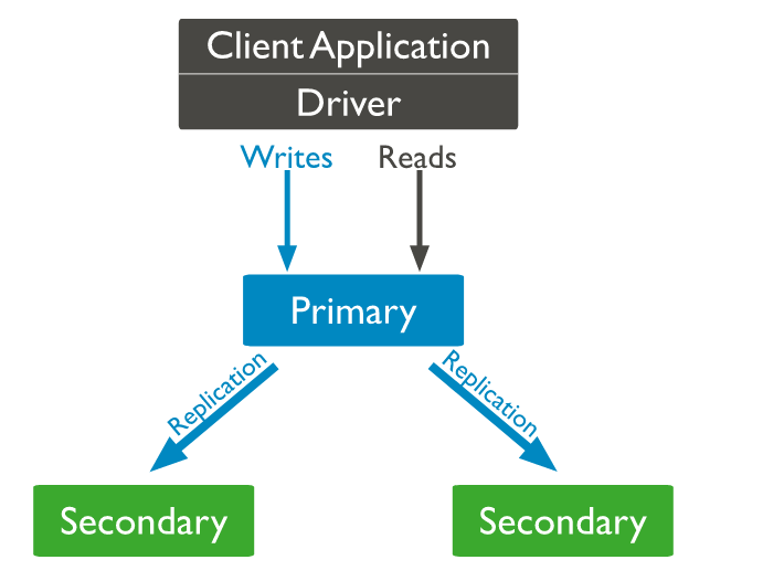 mongo replica set: primary and secondaries