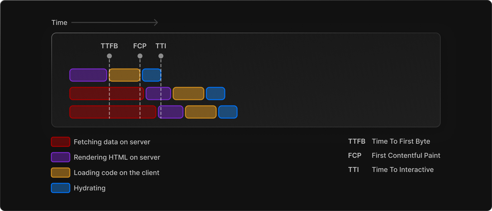 Render lần đầu được trạng thái gì thì stream xuống browser luôn. Mấy thằng component sau này có kết quả thì stream thêm 1 lần nữa