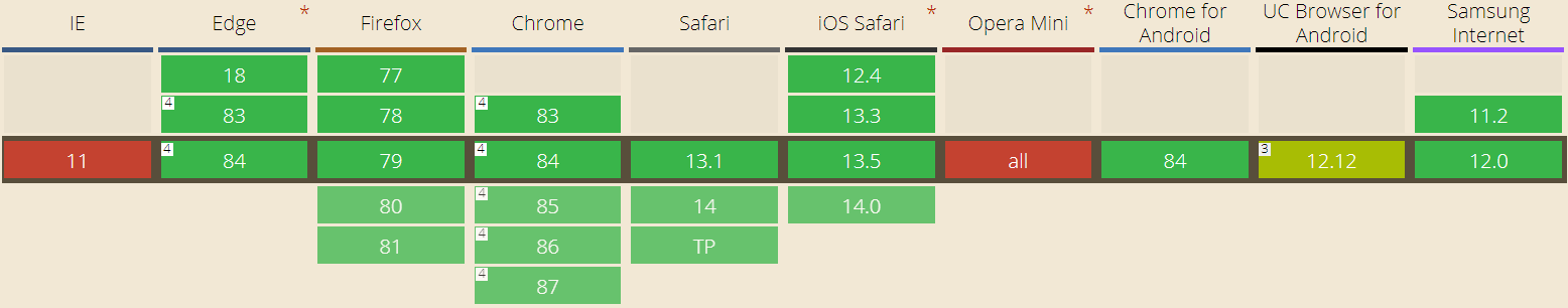 CanIUse Intersection Observer API