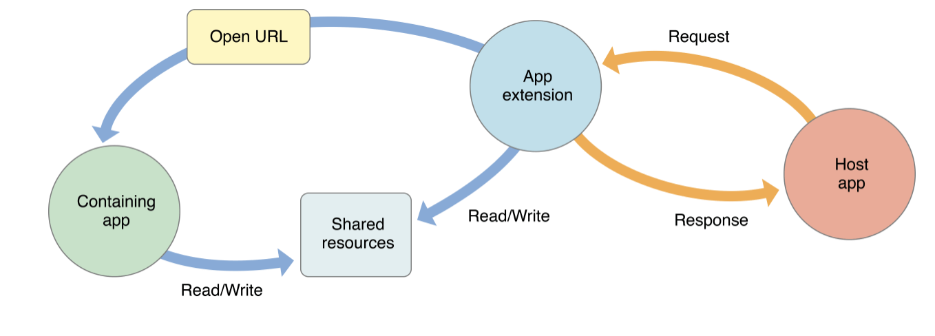 Hình ảnh từ developer.apple.com