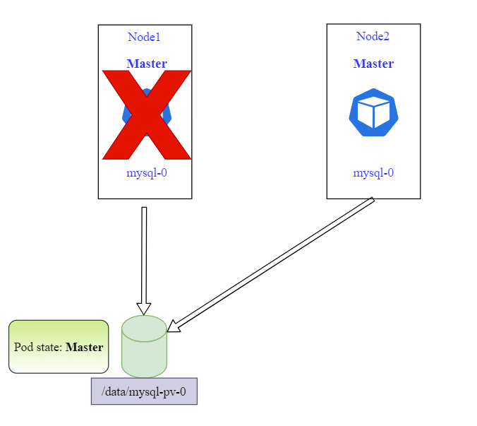 Kubernetes StatefulSets Là Gì