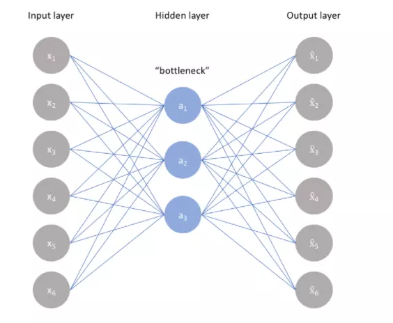 Autoencoders và Variational AutoEncoder (VAEs) - Viblo