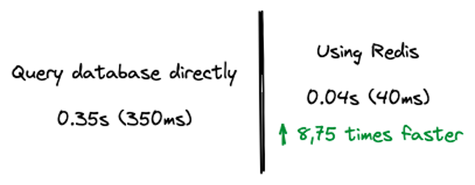 Hình 14: So sánh thời gian phản hồi giữa truy xuất database trực tiếp và việc sử dụng Redis.