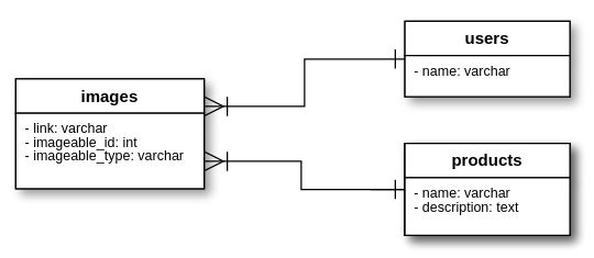 a javascript developer's guide to rails: what is... Polymorphic Associations trong Rails