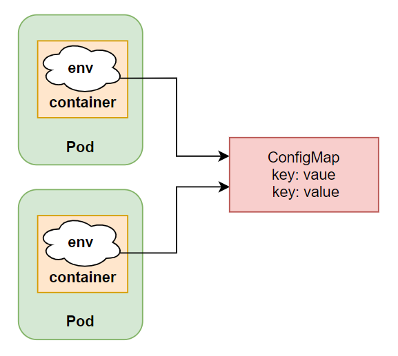 Kubernetes Series - Bài 8 - ConfigMap And Secret: Truyền Cấu Hình Vào ...