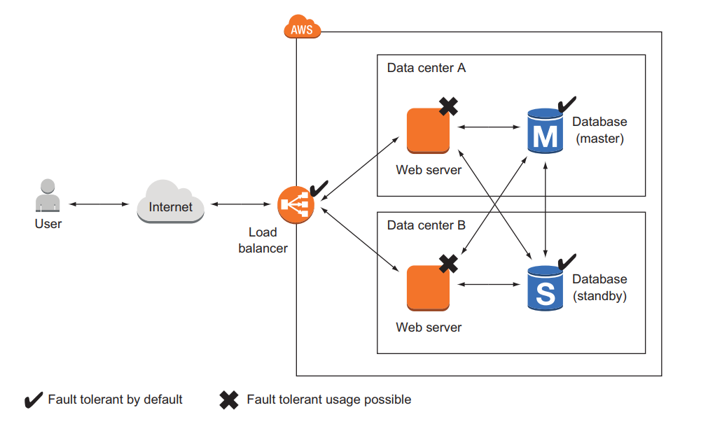 highly available system