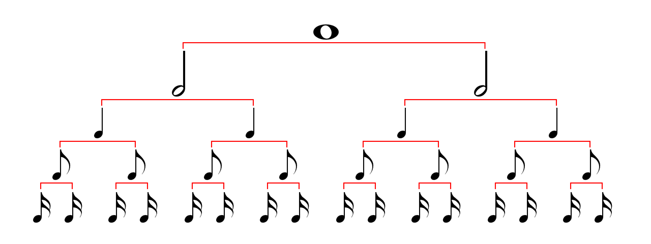Phân cấp cấu tạo của các ký hiệu độ dài nốt nhạc
