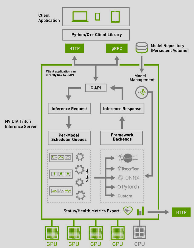 Triton Inference Server high-level architecture