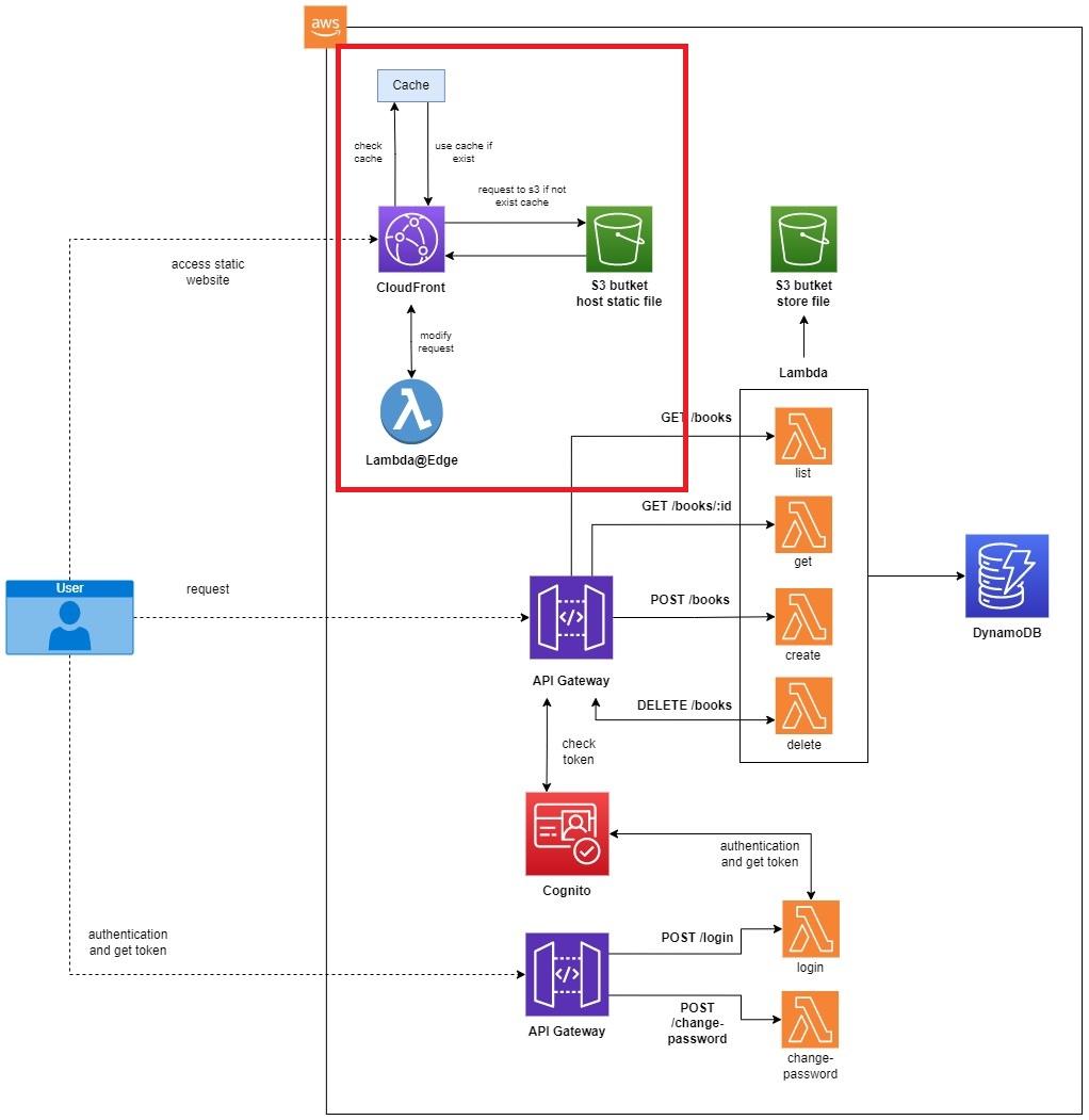 Serverless Series (Golang) - Bài 6 - Using CloudFront And Lambda@Edge ...