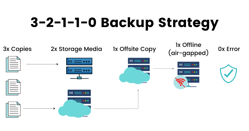 Chiến lược backup dữ liệu 3-2-1