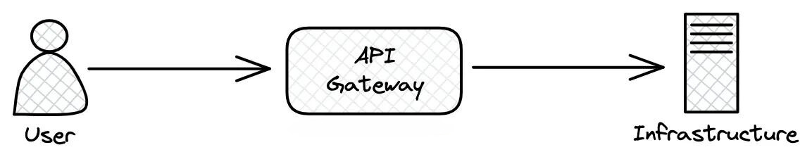 Tinder sử dụng API Gateway