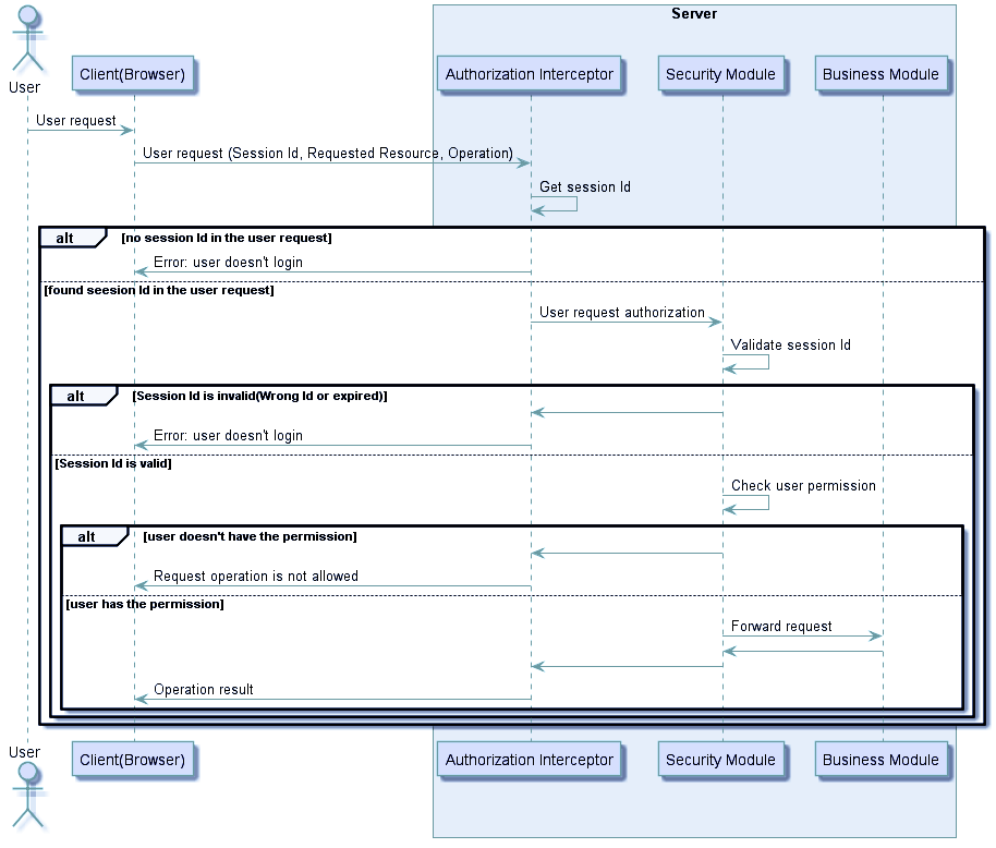 Authorization trong Monolithic