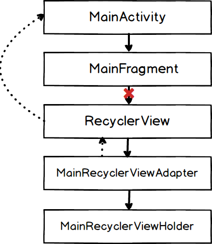 Kiến trúc không còn tham chiếu adapter