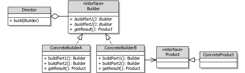 Kiến trúc Builder pattern