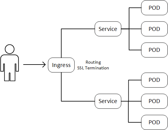 Ingress TLS Termination