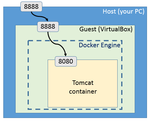 Docker map port