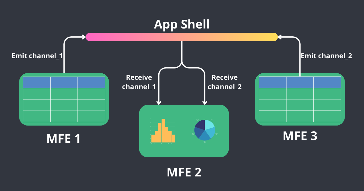 Giao tiếp giữa các thành phần trong kiến trúc Microfrontend (2).png