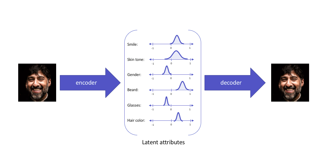Autoencoders và Variational AutoEncoder (VAEs) - Viblo