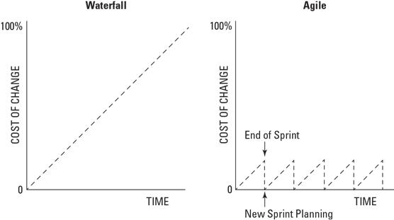 Traditional project opportunity for change.