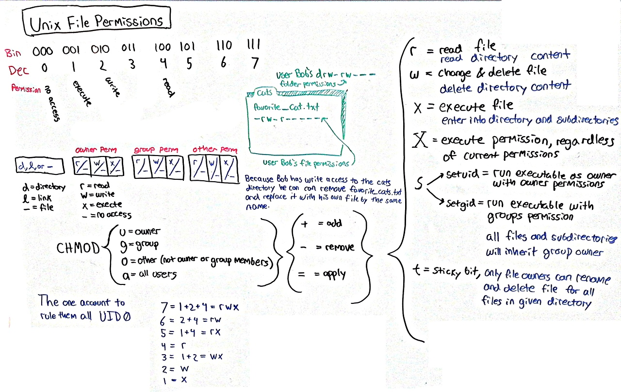 Phần quyền trong Linux