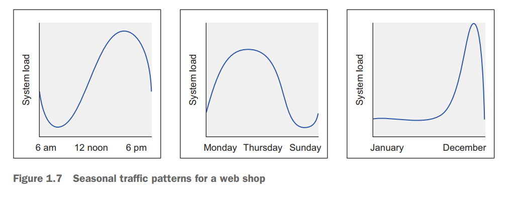 Lưu lượng truy cập theo mùa