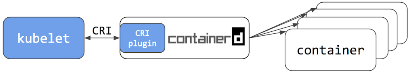 Container Story - How Kubernetes Works With Container Runtime