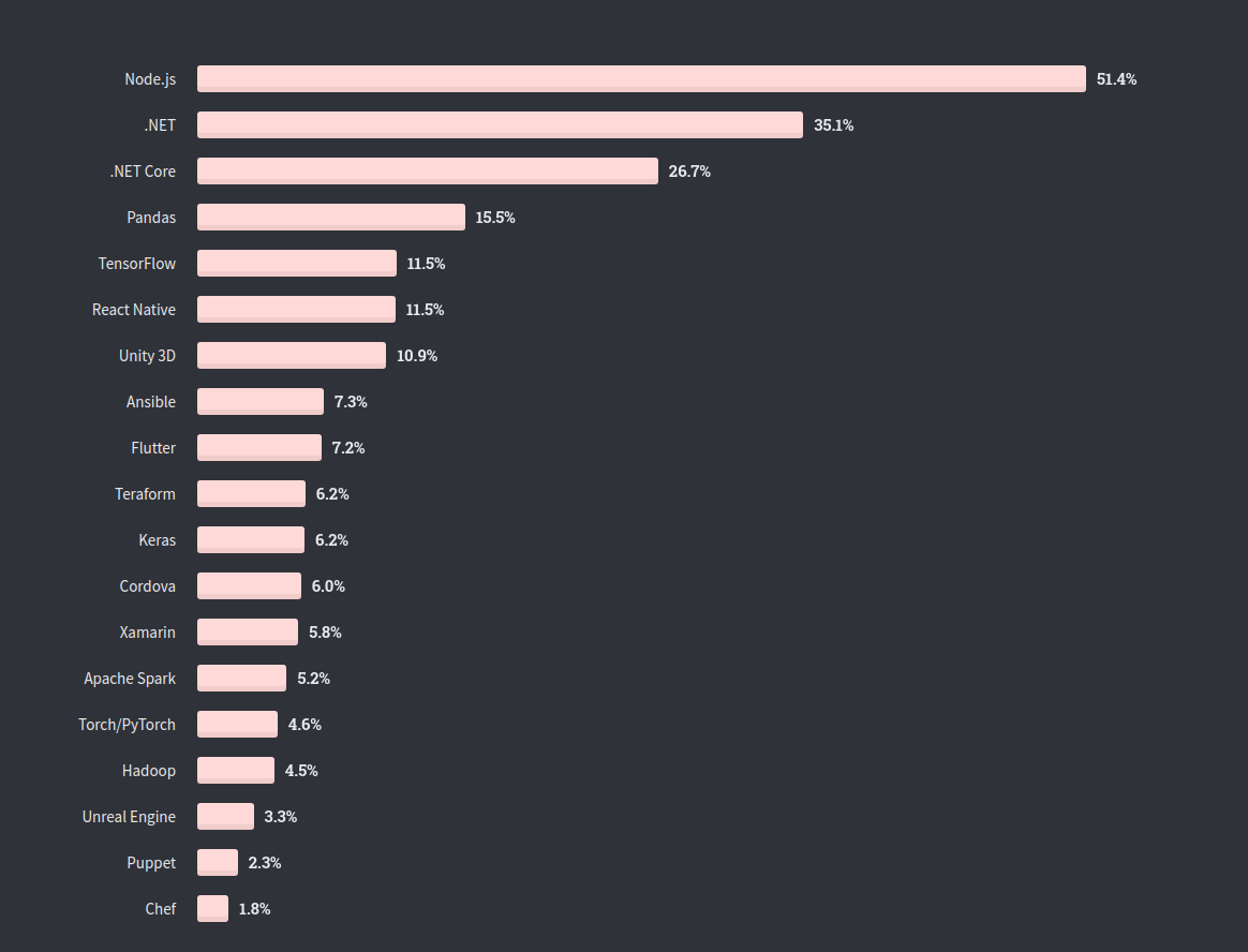 Top các thư viện/nền tảng được ưa chuộng nhất theo khảo sát của Stackoverflow 2/2020