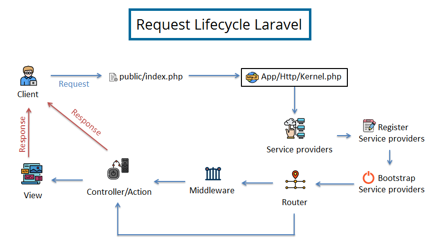 Map request. Архитектура Laravel. Структура Laravel. Lifecycle запроса. Laravel схема работы.