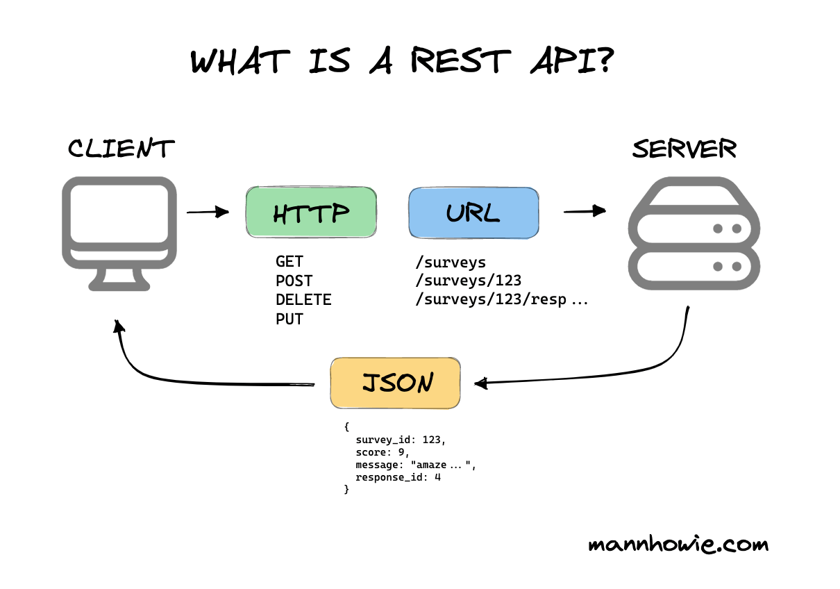 Hình ảnh minh họa giao tiếp RESTful API giữa client và server