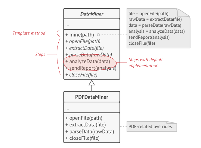 Tổng quan về Template Method Design Pattern