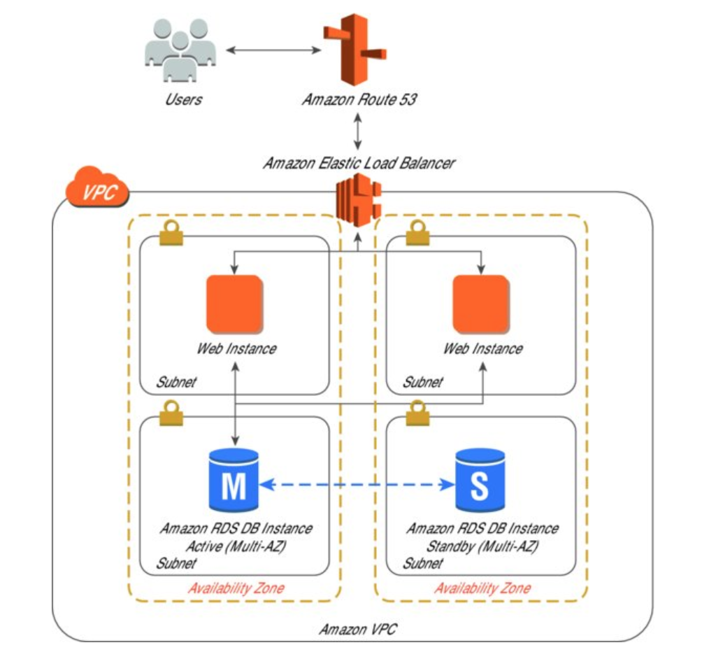 The note when designing applications on the AWS platform - ITZone