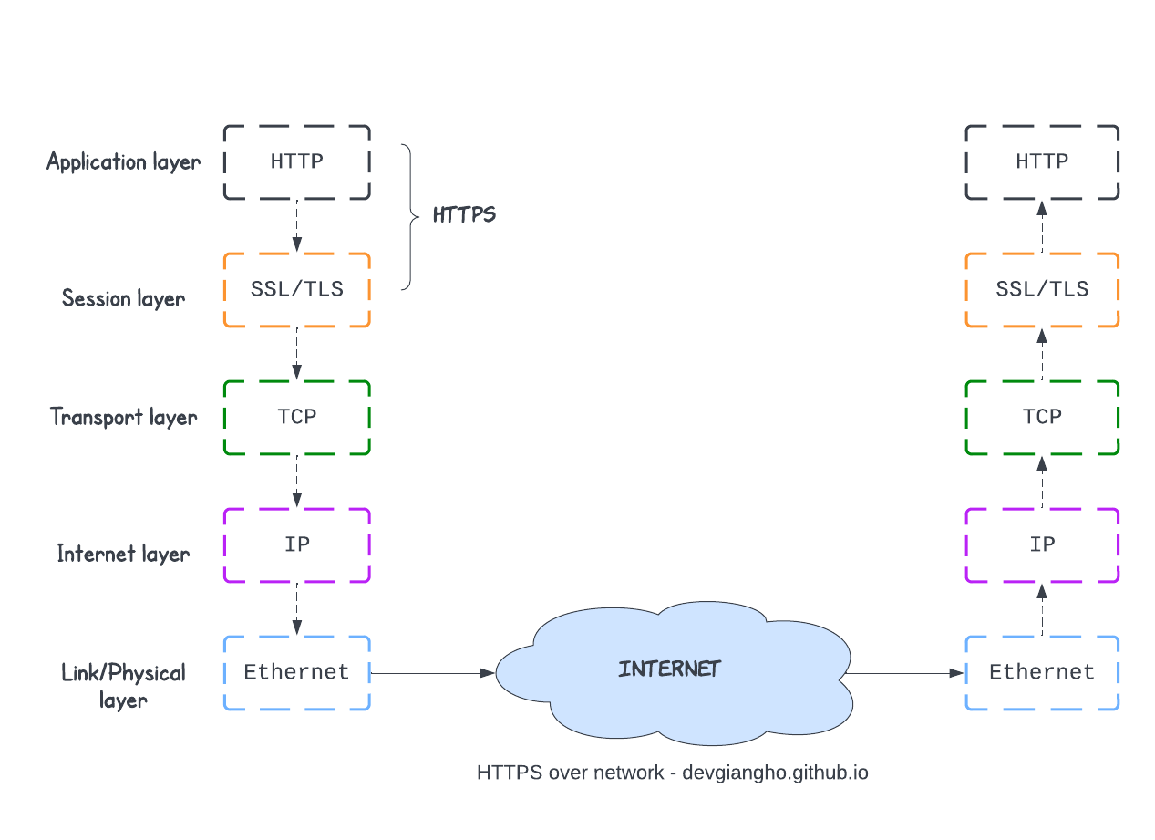 https trong network model