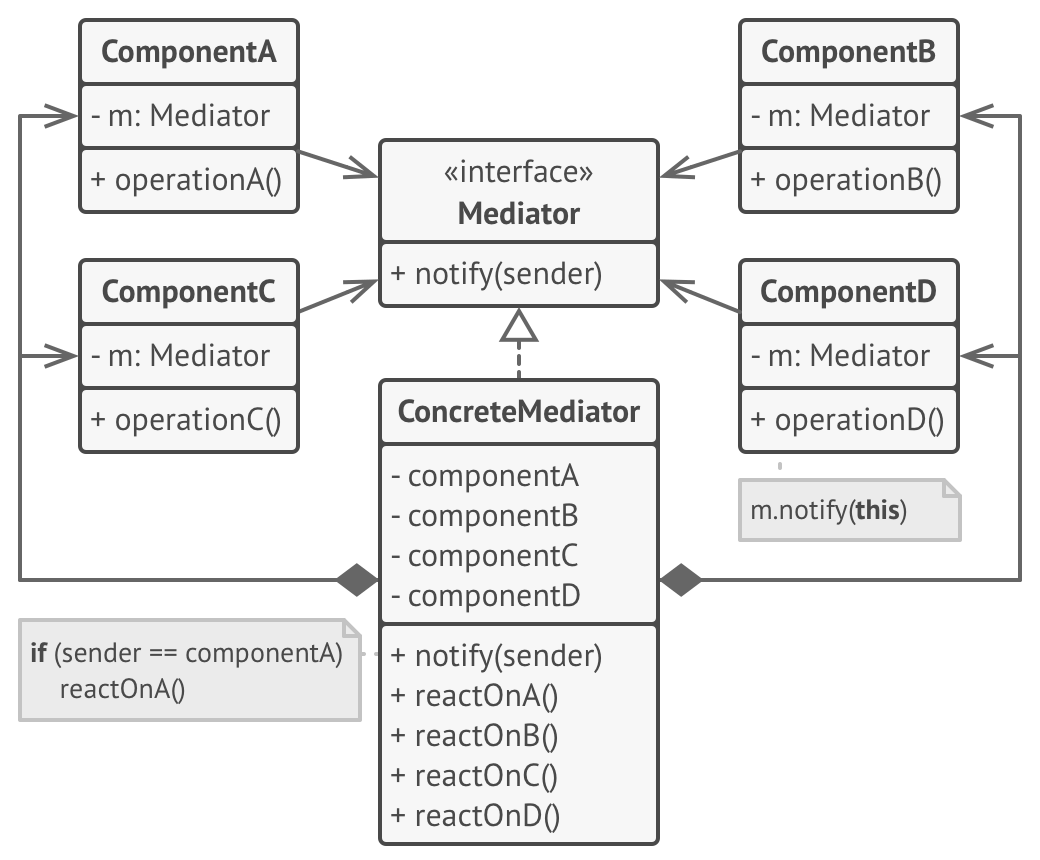 Design Pattern: Mediator Pattern