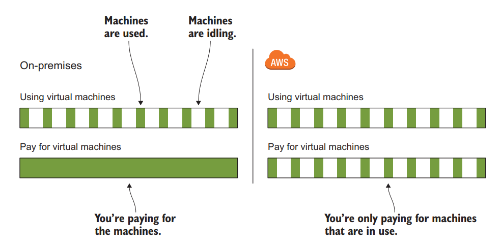 Low cost with batch process