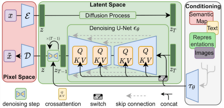 Stable Diffusion architecture