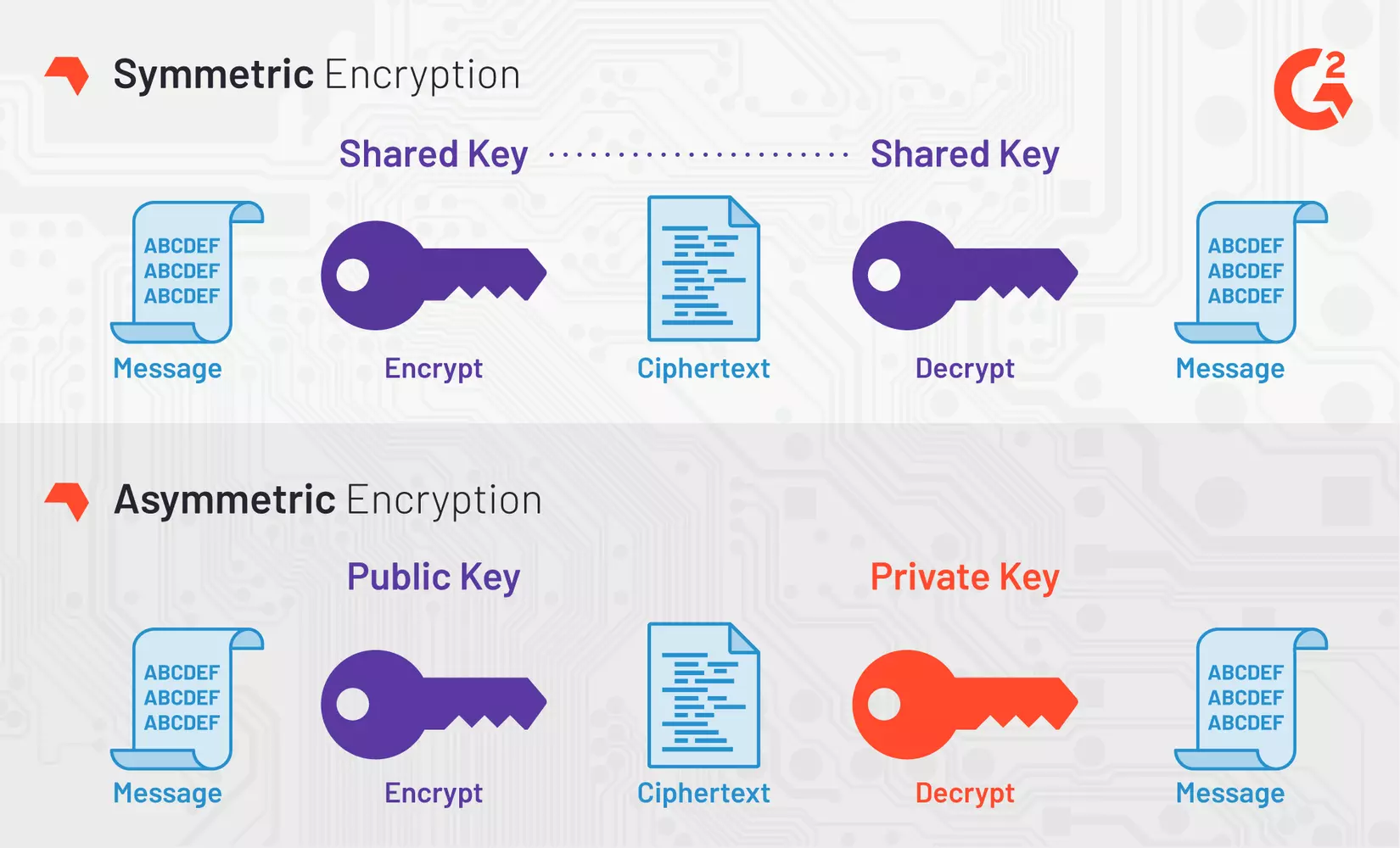 symmetric vs asymmetric encryption