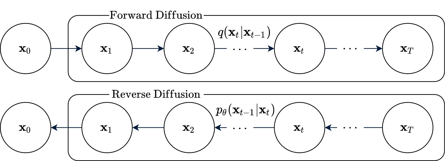 Đã đến lúc học về Diffusion Models - Viblo
