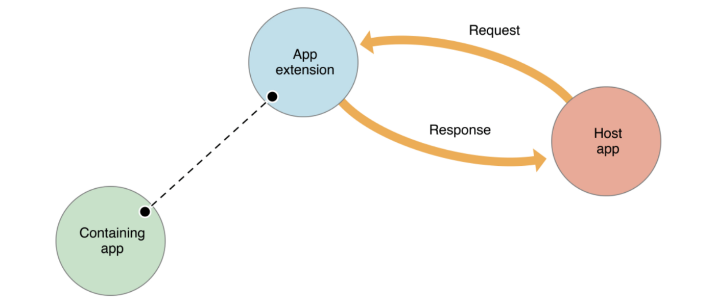 Hình ảnh từ developer.apple.com