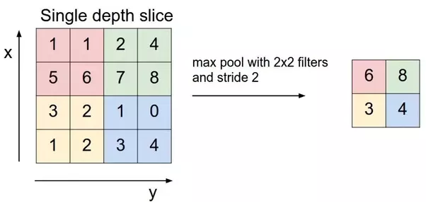 Max Pooling