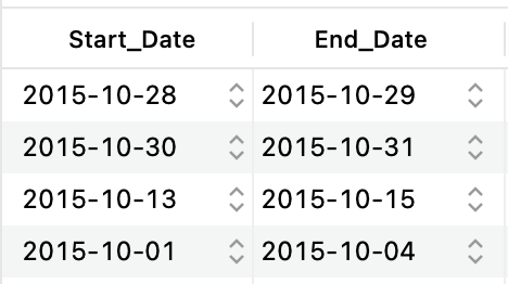 Kết qủa sau khi sắp xếp theo thời gian hoàn thành project tăng dần và ngày bắt đầu giảm dần