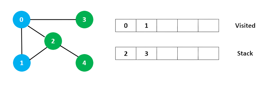 CTDL> - Graph Algorithms - Depth First Search (DFS)