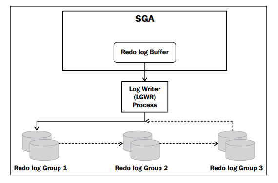 REDO LOG TRONG ORACLE - Viblo