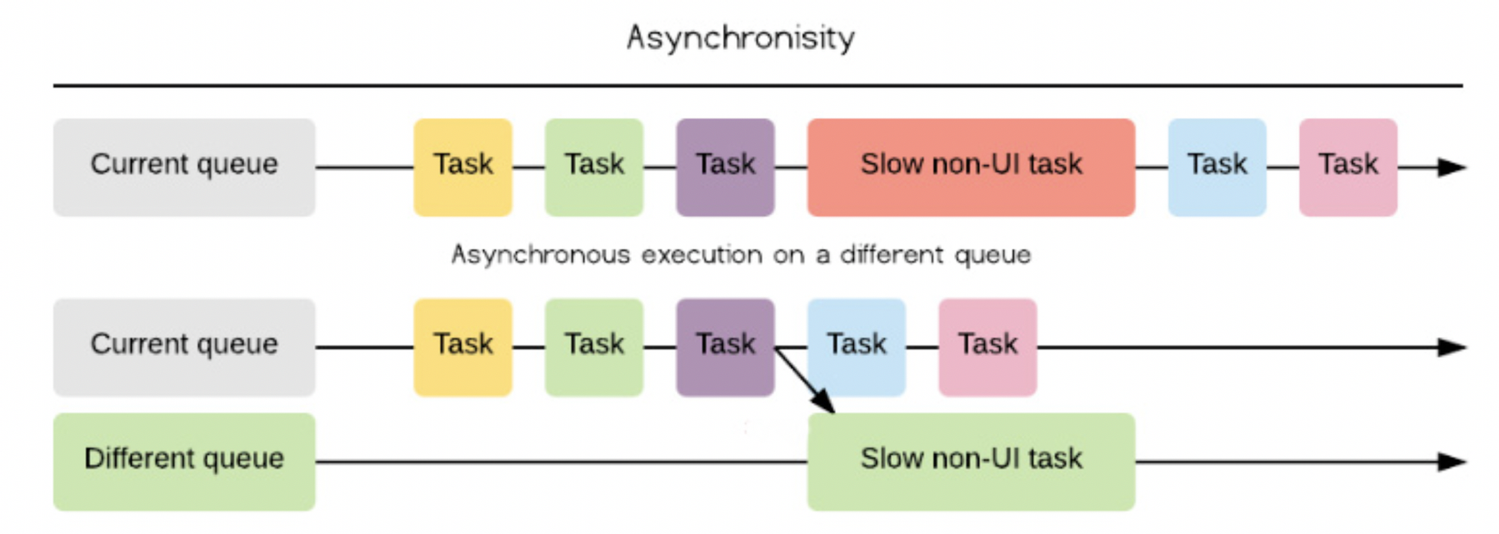 Async map. Sync async. Async vs sync. Asynchronous methods c#. HSS vs Slow sync.