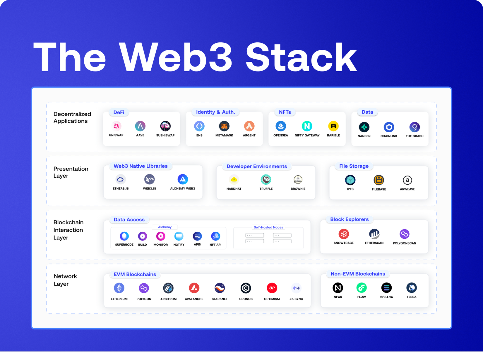 Web3 Stack theo định nghĩa của Alchemy