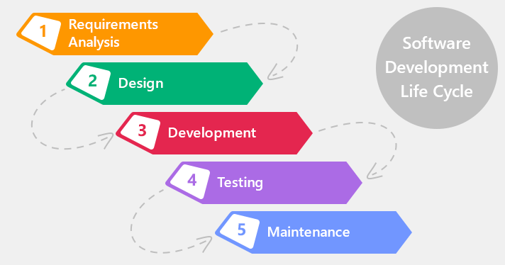 Tìm hiểu về SDLC - Software Development Life Cycle