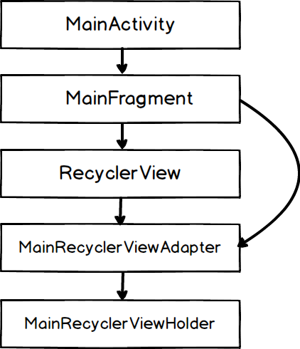 Cấu trúc của ứng dụng